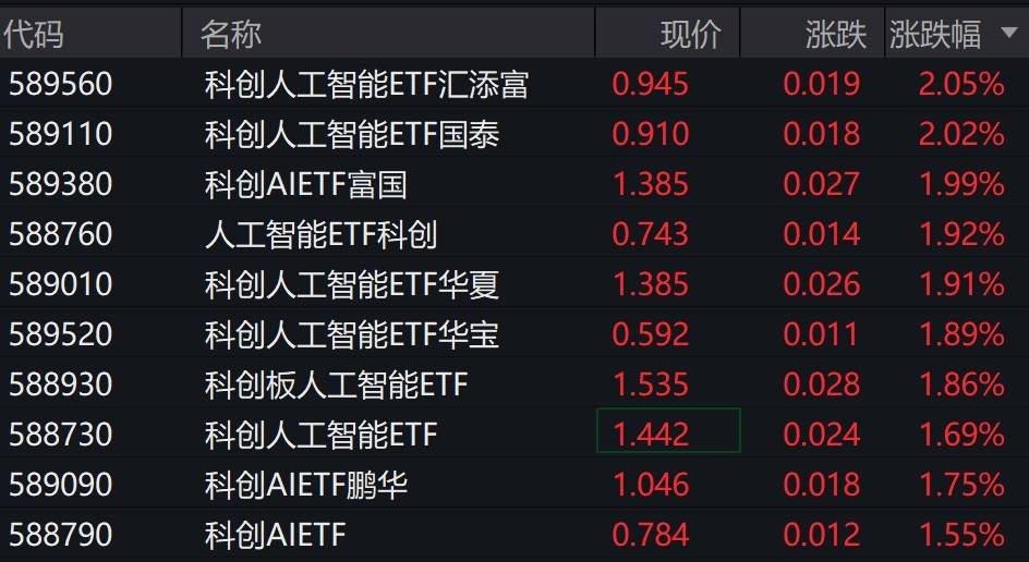 人工智慧概念股走強，科創板人工智慧相關ETF漲約2%:人工智慧