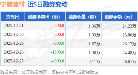 寧夏建材：12月31日融券賣出300股，融資融券餘額4.06億元