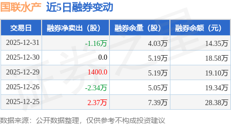 國聯水產：12月31日融資買入1295.65萬元，融資融券餘額2.54億元