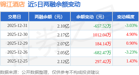 錦江酒店：12月31日融資買入2085.74萬元，融資融券餘額2.1億元