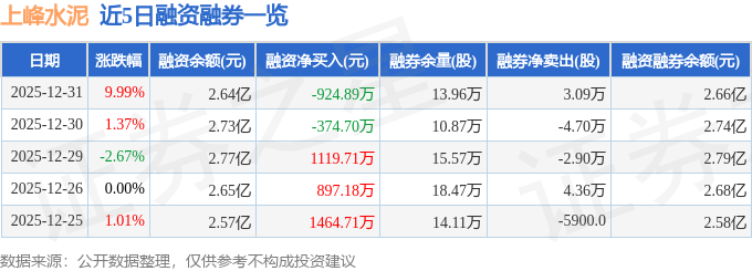 上峰水泥（000672）12月31日主力資金淨買入1.02億元