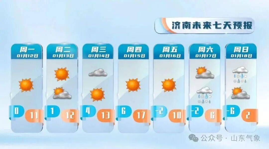 “以為眼花了”，山東氣溫將飆到17℃！天氣上演超級過山車