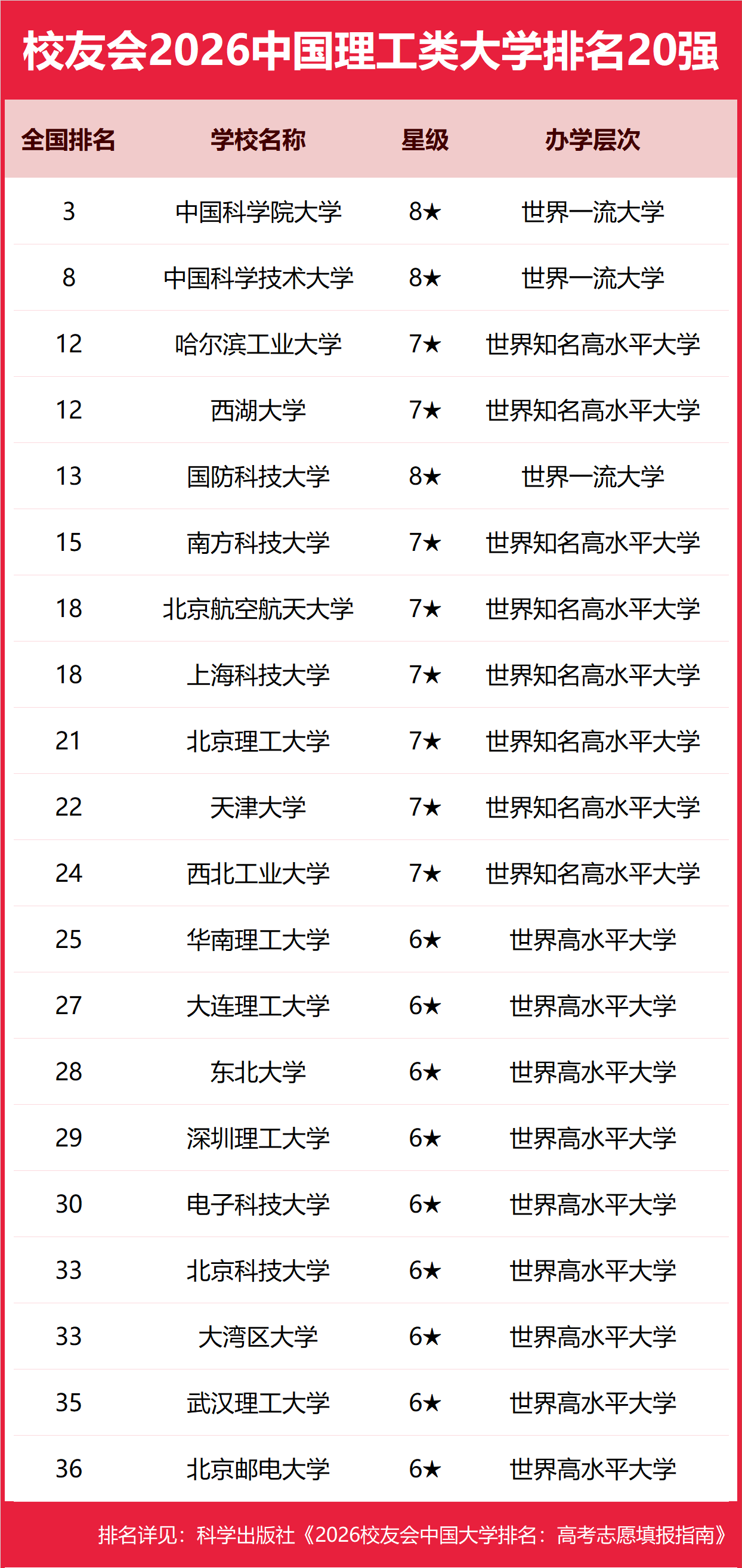 校友會2026中國理工類大學排名，中國科學院大學、武昌首義學院、海南科技職業大學、江西應用技術職業學院第一