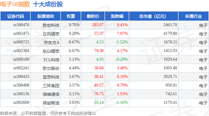 1月15日電子50（399281）指數漲1.32%，成份股精測電子（300567）領漲