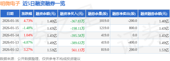明微電子（688699）1月16日主力資金淨買入426.10萬元