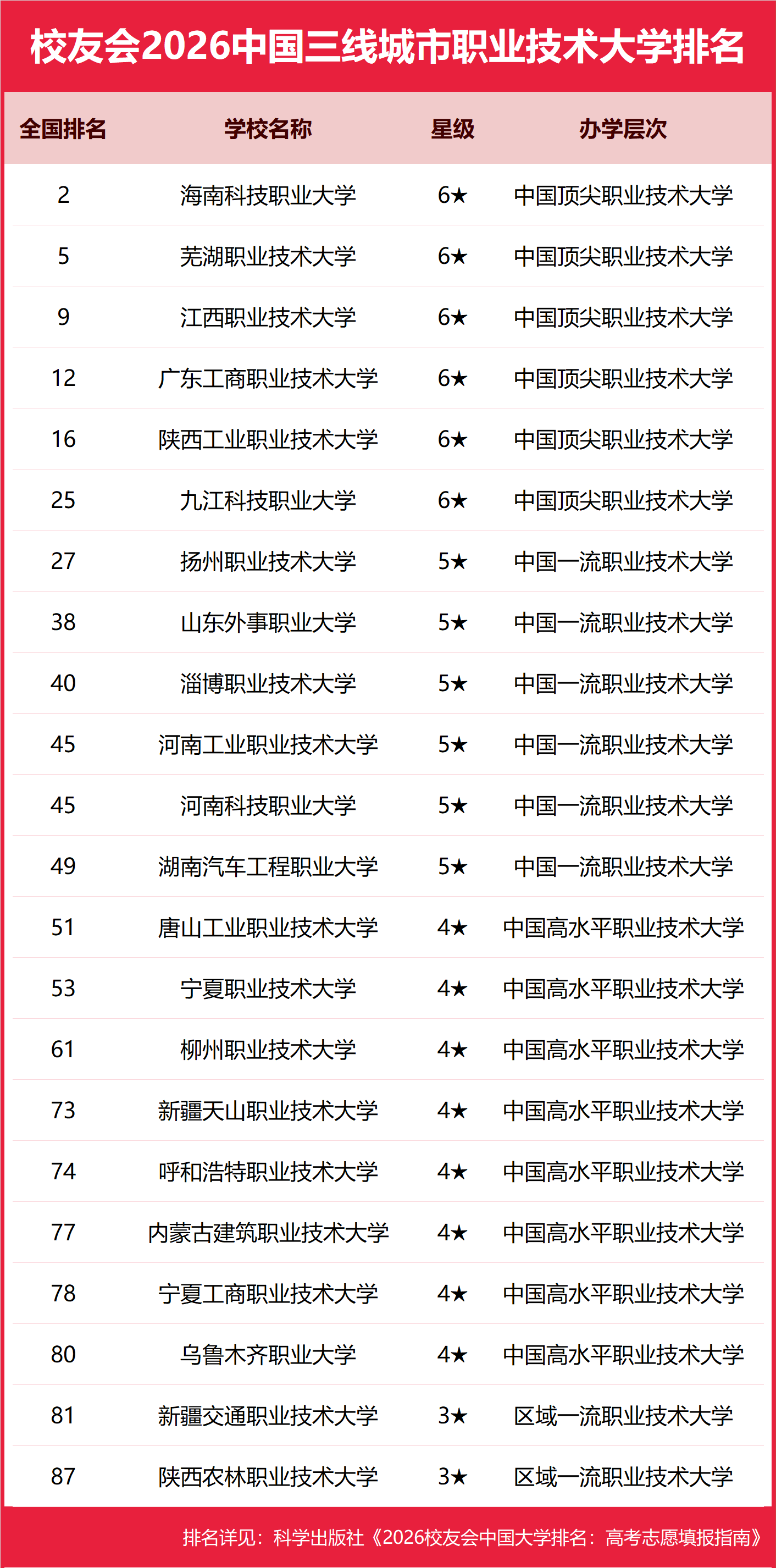 校友會2026中國三線城市民辦大學排名，三亞學院、海南科技職業大學、江西應用技術職業學院第一