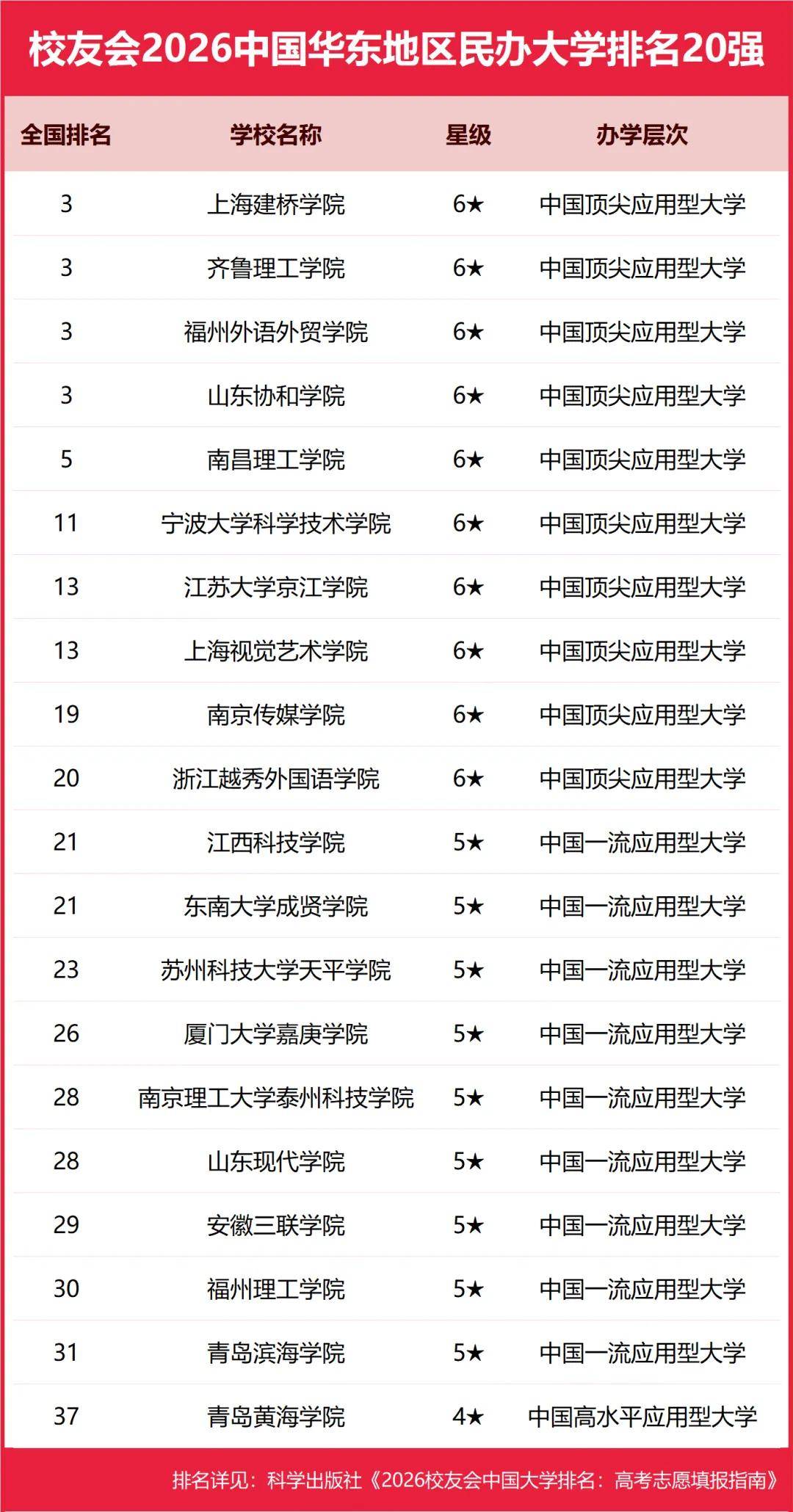 原創校友會2026中國各區域大學排名，北京大學、浙江大學、武漢大學等第一