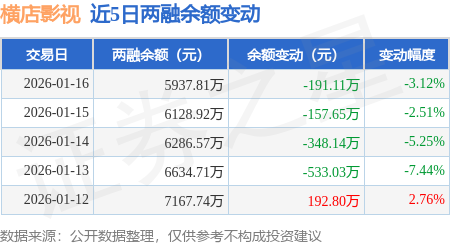 橫店影視：1月16日融券賣出7500股，融資融券餘額5937.81萬元