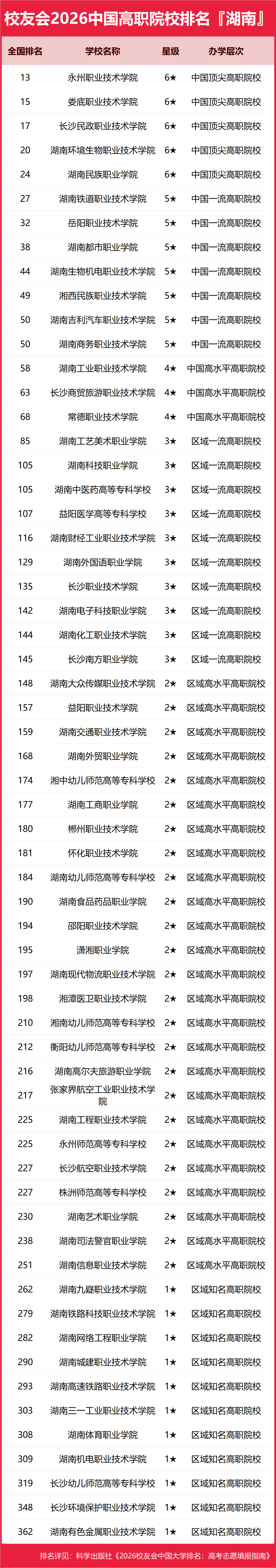校友會2026年湖南省大學排名，長沙理工大學挺進全國第122名