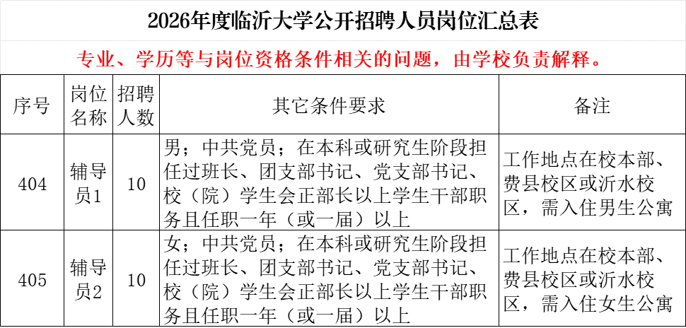 20人！專業不限！臨沂大學招聘！