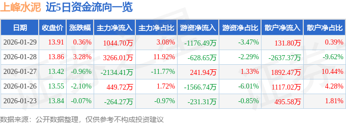 股票行情快報：上峰水泥（000672）1月29日主力資金淨買入1044.70萬元