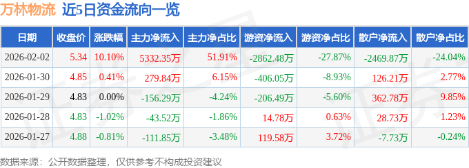 2月2日萬林物流（603117）漲停分析：控制權強化、質押風險降驅動