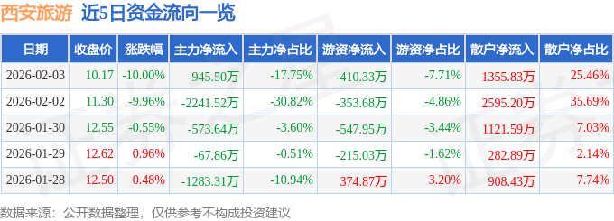 西安旅遊（000610）2月3日主力資金淨賣出945.50萬元
