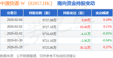 中通快遞-W（02057.HK）：2月4日南向資金增持9.9萬股