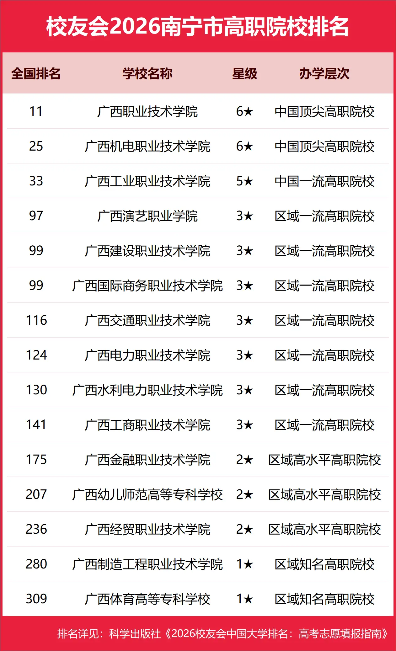 校友會2026南寧市大學排名，廣西大學、廣西外國語學院、南寧職業技術大學、廣西職業技術學院第一