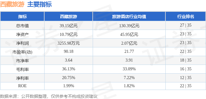 西藏旅遊（600749）2月10日主力資金淨買入444.77萬元