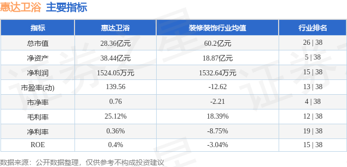 股票行情快報：惠達衛浴（603385）2月10日主力資金淨賣出31.62萬元