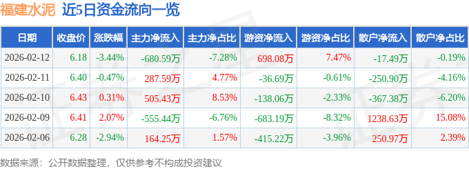 福建水泥（600802）2月12日主力資金淨賣出680.59萬元