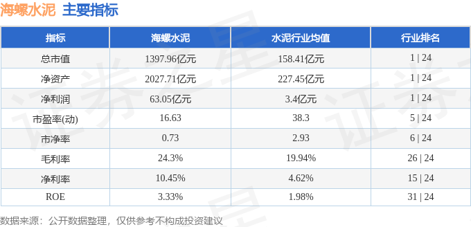 海螺水泥（600585）2月25日主力資金淨賣出9874.20萬元