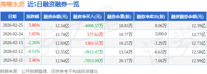 海螺水泥（600585）2月25日主力資金淨賣出9874.20萬元