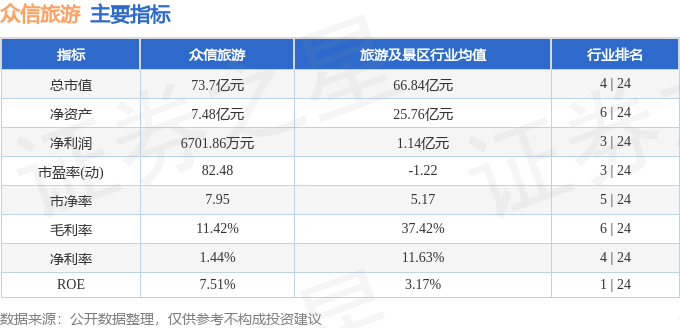 股票行情快報：眾信旅遊（002707）2月26日主力資金淨賣出843.47萬元