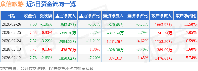 股票行情快報：眾信旅遊（002707）2月26日主力資金淨賣出843.47萬元