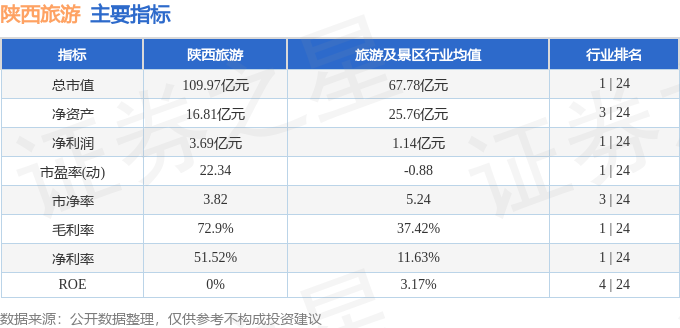股票行情快報：陝西旅遊（603402）2月27日主力資金淨賣出696.94萬元