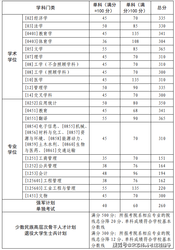 西北工業大學2026考研分數線一覽表（含2025年複試線）