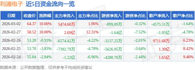 1月30日利通電子（603629）漲停分析：年報預增、算力租賃、英偉達鏈驅動