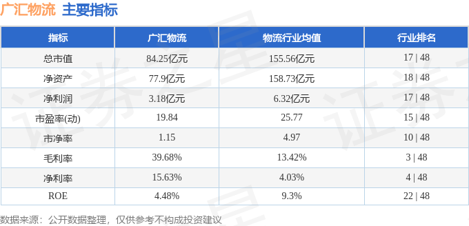 股票行情快報：廣匯物流（600603）3月3日主力資金淨賣出490.60萬元