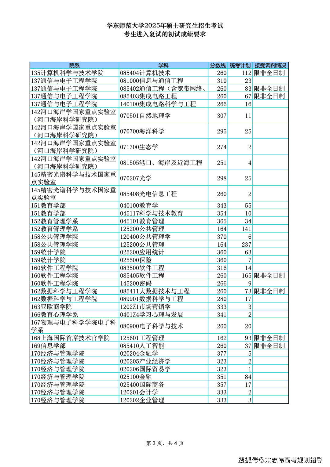 華東師範大學2026考研分數線一覽表（含2025年複試線）