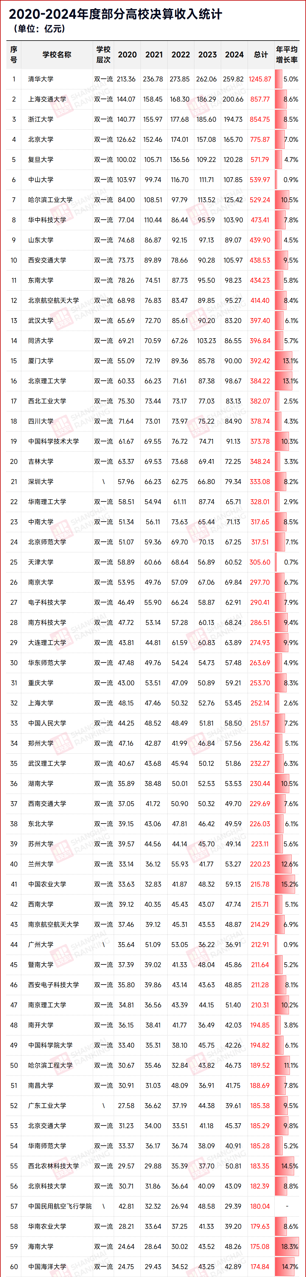 中國最有錢大學Top100出爐：這些“雙非”大學瘋狂吸金，反超老牌985