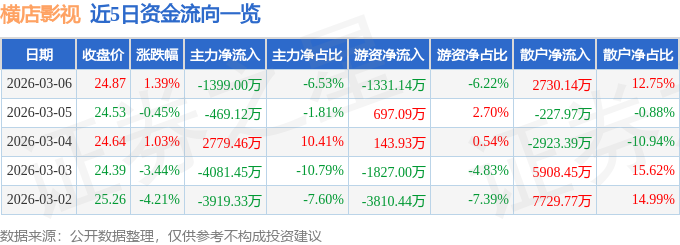 股票行情快報：橫店影視（603103）3月6日主力資金淨賣出1399.00萬元