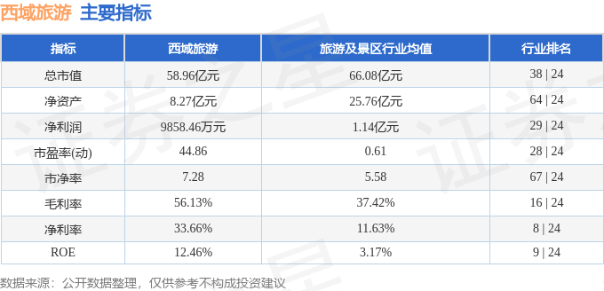 股票行情快報：西域旅遊（300859）3月9日主力資金淨賣出920.83萬元