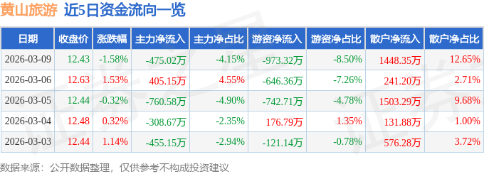 股票行情快報：黃山旅遊（600054）3月9日主力資金淨賣出475.02萬元