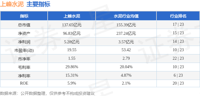 股票行情快報：上峰水泥（000672）3月10日主力資金淨買入386.09萬元