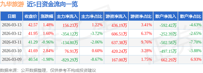 九華旅遊（603199）3月13日主力資金淨買入156.23萬元