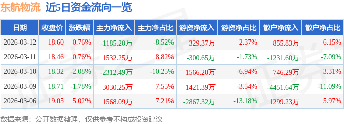 股票行情快報：東航物流（601156）3月12日主力資金淨賣出1185.20萬元