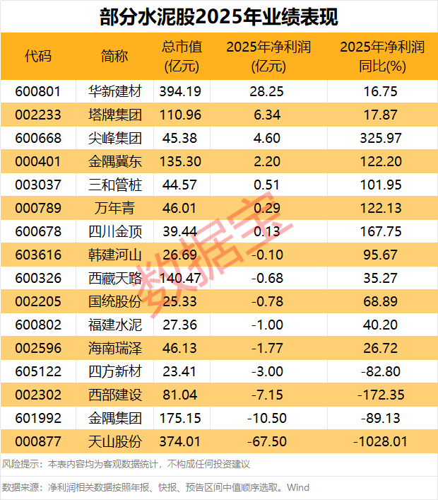 利好，600307，超84萬手封單漲停！水泥迎來新一輪漲價潮，3股獲融資客掃貨