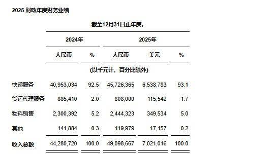 中通快遞釋出2025年第四季度及2025財政年度未經審計財務業績