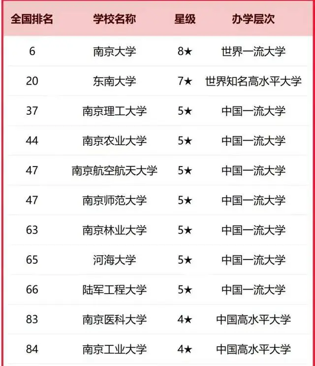 原創南京市2026年最好大學排名：34所大學上榜，南京理工大學居第3名