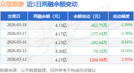 眾信旅遊：3月18日融資買入893.13萬元，融資融券餘額4.13億元