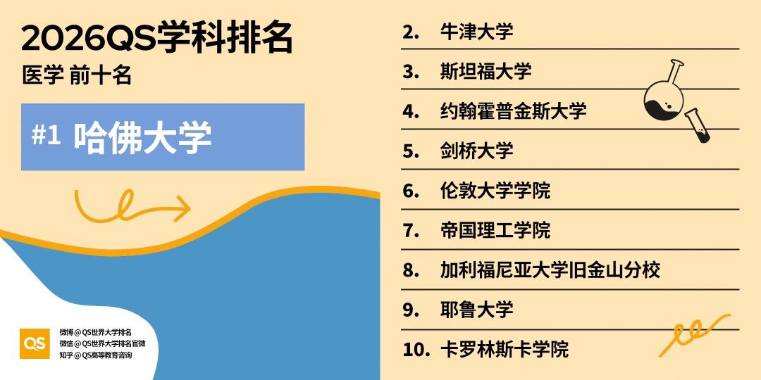 2026QS世界大學學科排名正式釋出!哈佛殺瘋了！