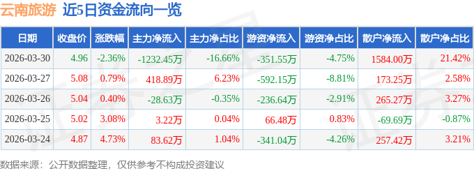 雲南旅遊（002059）3月30日主力資金淨賣出1232.45萬元