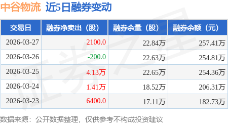中谷物流：3月27日融券賣出3800股，融資融券餘額1.93億元
