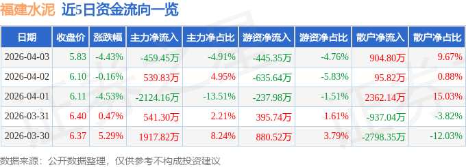 福建水泥（600802）4月3日主力資金淨賣出459.45萬元