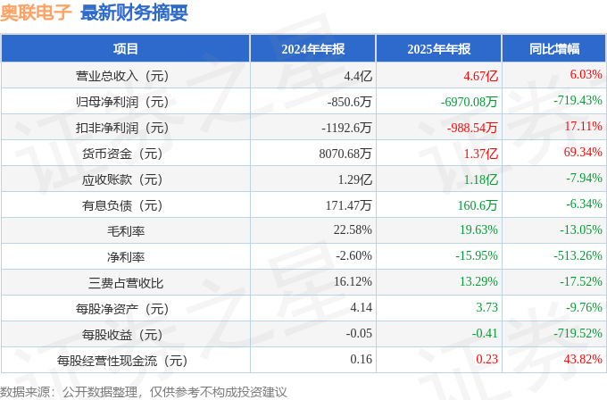 奧聯電子（300585）2025年年報簡析：增收不增利