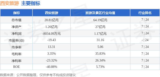 西安旅遊（000610）4月20日主力資金淨買入268.77萬元