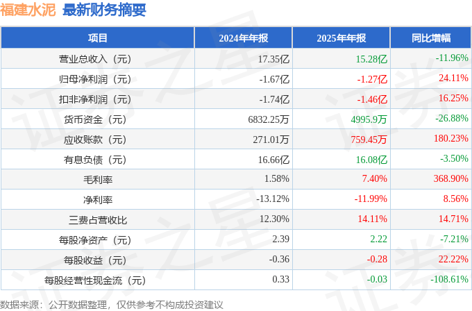 福建水泥（600802）2025年年報簡析：虧損收窄，短期債務壓力上升
