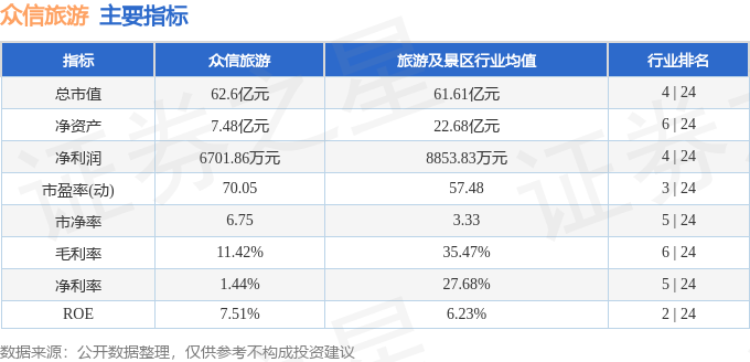 股票行情快報：眾信旅遊（002707）4月24日主力資金淨買入461.38萬元